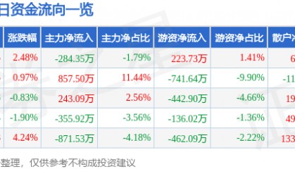 股票行情快报:万达信息(300168)6月5日主力资金净卖出284.35万元
