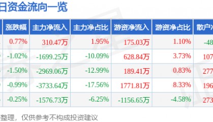 股票行情快报:哈药股份(600664)8月8日主力资金净买入310.47万元