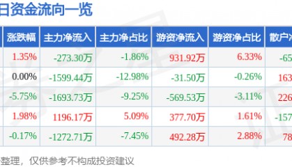股票行情快报:三变科技(002112)11月26日主力资金净卖出273.30万元