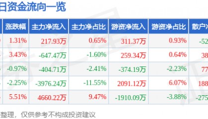 股票行情快报:厦门港务(000905)6月16日主力资金净买入217.93万元