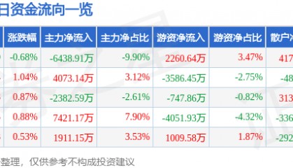 股票行情快报:中国中铁(601390)8月26日主力资金净卖出6438.91万元