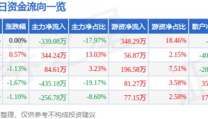 股票行情快报:华远地产(600743)4月2日主力资金净卖出339.08万元