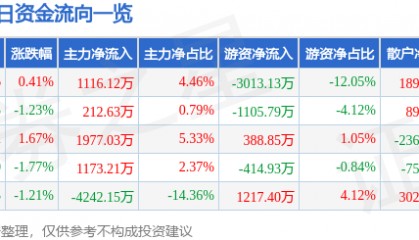 股票行情快报:宝钢股份(600019)4月3日主力资金净买入1116.12万元