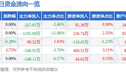 股票行情快报:苏州高新(600736)1月17日主力资金净卖出327.01万元
