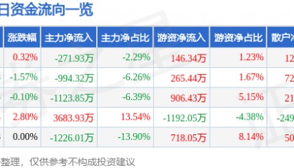 股票行情快报:东湖高新(600133)6月11日主力资金净卖出271.93万元