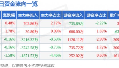 股票行情快报:苏州高新(600736)12月3日主力资金净买入702.86万元