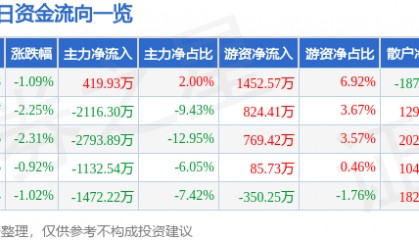 股票行情快报:万达信息(300168)3月25日主力资金净买入419.93万元