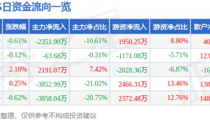 股票行情快报:XD雅戈尔(600177)3月3日主力资金净卖出2351.90万元