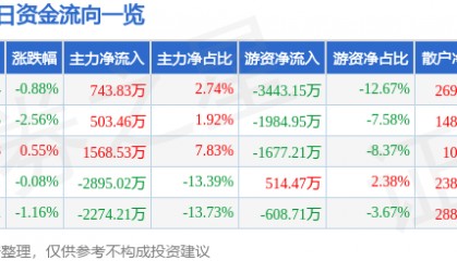 股票行情快报:中文传媒(600373)1月2日主力资金净买入743.83万元