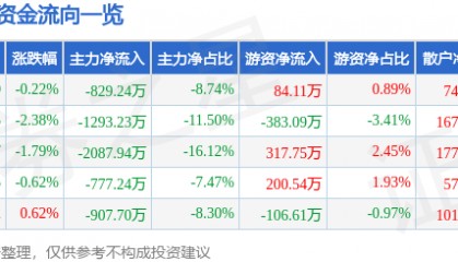 股票行情快报:金奥博(002917)9月4日主力资金净卖出829.24万元