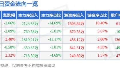 股票行情快报:深深房A(000029)6月13日主力资金净卖出2123.83万元