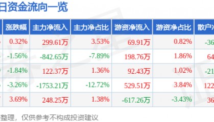 股票行情快报:三峡新材(600293)7月30日主力资金净买入299.61万元