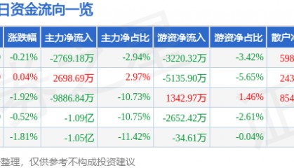 股票行情快报:山西汾酒(600809)5月28日主力资金净卖出2769.18万元