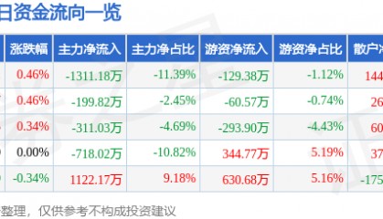 股票行情快报:陕西能源(001286)7月4日主力资金净卖出1311.18万元
