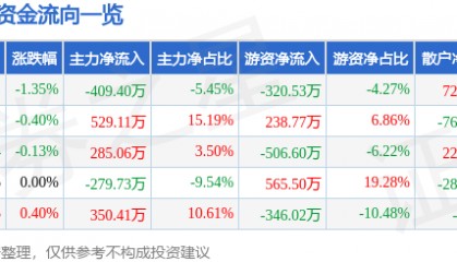 股票行情快报:富安娜(002327)7月15日主力资金净卖出409.40万元