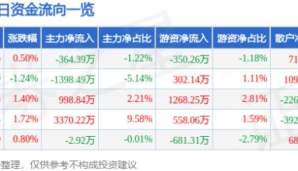 股票行情快报:奥普光电(002338)6月9日主力资金净卖出364.39万元