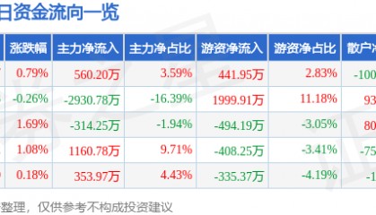 股票行情快报:乐普医疗(300003)5月8日主力资金净买入560.20万元