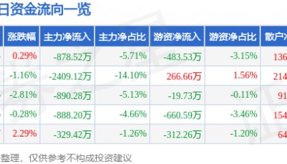 股票行情快报:山东矿机(002526)4月18日主力资金净卖出878.52万元
