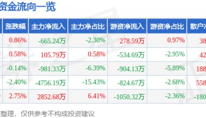 股票行情快报:黑芝麻(000716)3月12日主力资金净卖出665.24万元