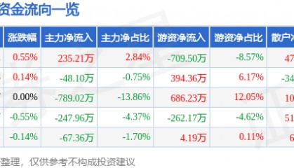 股票行情快报:富安娜(002327)7月23日主力资金净买入235.21万元