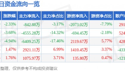 股票行情快报:安泰科技(000969)1月3日主力资金净卖出842.88万元