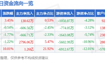 股票行情快报:黑猫股份(002068)5月6日主力资金净买入130.62万元