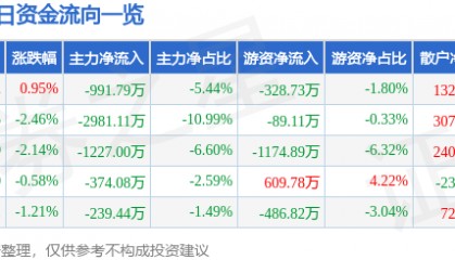 股票行情快报:华海药业(600521)12月27日主力资金净卖出991.79万元