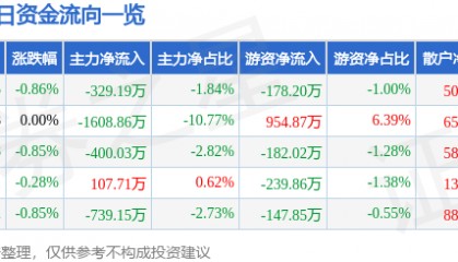 股票行情快报:江苏有线(600959)3月21日主力资金净卖出329.19万元