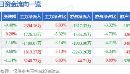 股票行情快报:国投电力(600886)1月23日主力资金净买入2394.16万元