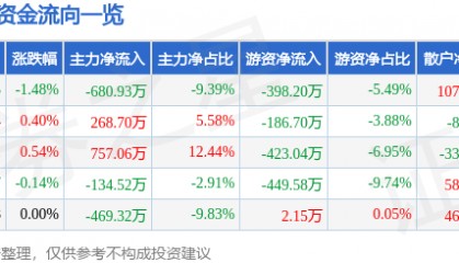 股票行情快报:富安娜(002327)8月27日主力资金净卖出680.93万元