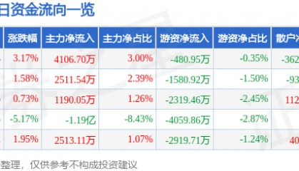 股票行情快报:万丰奥威(002085)5月6日主力资金净买入4106.70万元