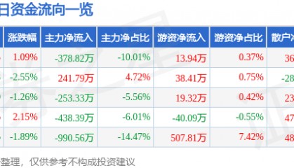股票行情快报:宏润建设(002062)4月17日主力资金净卖出378.82万元