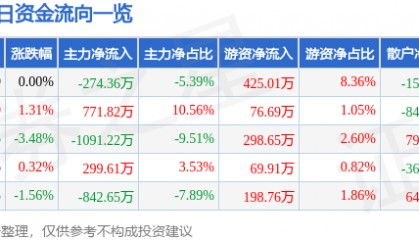 股票行情快报:三峡新材(600293)8月4日主力资金净卖出274.36万元