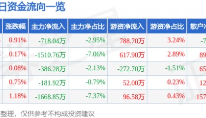 股票行情快报:中文传媒(600373)2月14日主力资金净卖出718.04万元