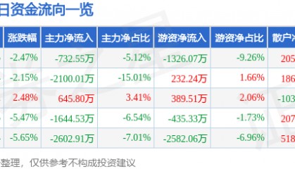 股票行情快报:天桥起重(002523)4月3日主力资金净卖出732.55万元