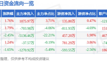 股票行情快报:安泰科技(000969)12月27日主力资金净买入1075.97万元