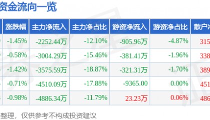 股票行情快报:黑芝麻(000716)3月21日主力资金净卖出2252.44万元
