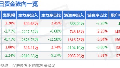 股票行情快报:同方股份(600100)4月30日主力资金净买入609.63万元