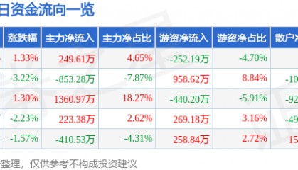 股票行情快报:三峡新材(600293)9月24日主力资金净买入249.61万元