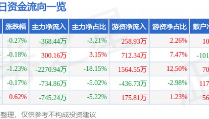 股票行情快报:乐普医疗(300003)5月19日主力资金净卖出368.44万元