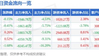 股票行情快报:招商证券(600999)12月20日主力资金净卖出1946.78万元