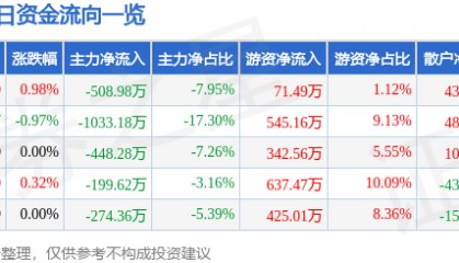 股票行情快报:三峡新材(600293)8月8日主力资金净卖出508.98万元