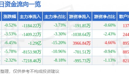 股票行情快报:宁波建工(601789)3月26日主力资金净卖出1184.22万元