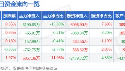 股票行情快报:中国中铁(601390)7月8日主力资金净卖出6190.85万元