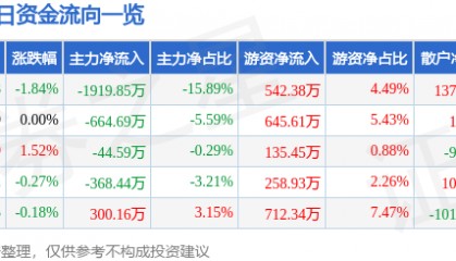 股票行情快报:乐普医疗(300003)5月22日主力资金净卖出1919.85万元