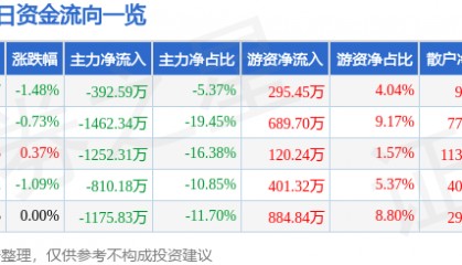 股票行情快报:珠海中富(000659)9月3日主力资金净卖出392.59万元