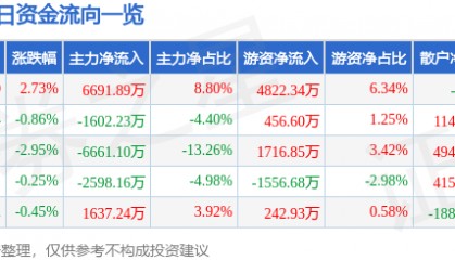 股票行情快报:奥普光电(002338)5月26日主力资金净买入6691.89万元