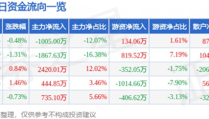 股票行情快报:厦门港务(000905)7月29日主力资金净卖出1005.00万元