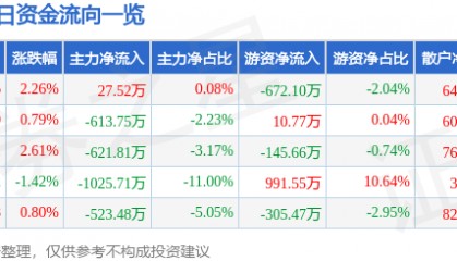 股票行情快报:乐普医疗(300003)6月3日主力资金净买入27.52万元