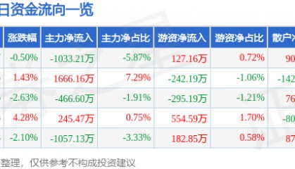 股票行情快报:三变科技(002112)1月17日主力资金净卖出1033.21万元